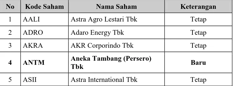 Tabel 2. 5 Daftar Saham JII periode Desember 2014 – Mei 2015 