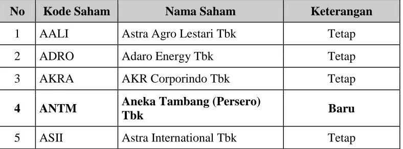 Tabel 2. 5 Daftar Saham JII periode Desember 2014 – Mei 2015 