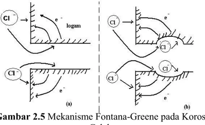 Gambar 2.5 Mekanisme Fontana-Greene pada Korosi  Celah. 