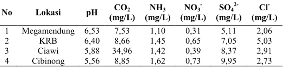 Tabel 2.4 Hasil pengujian pH dan konsentrasi polutandalam air  hujan  No  Lokasi  pH  CO 2  (mg/L)  (mg/L) NH3 NO 3 -  (mg/L)  SO 4 2-  (mg/L)  Cl -  (mg/L)  1  Megamendung  6,53  7,53  1,10  0,31  5,11  2,06  2  KRB  6,40  8,66  1,45  0,65  7,05  5,03  3 