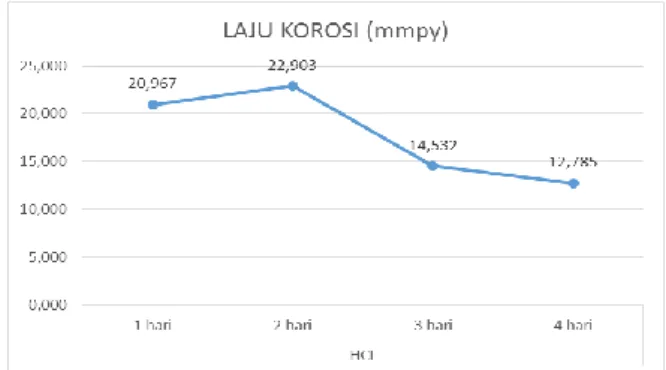 Gambar 5. Laju korosi pada spesimen yang sudah diuji larutan HCl 