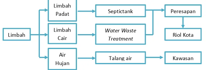 Gambar 4.6 : diagram jaringan pembuangan air kotor Sumber: analia, 2014 