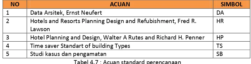 Tabel 4.7 : Acuan standard perencanaan 
