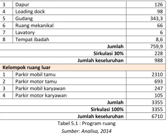 Tabel 5.2 : Rekapitulasi Program ruang 