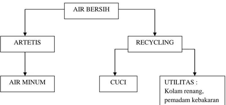 Gambar 5.4 : sistem pengelolaan air  