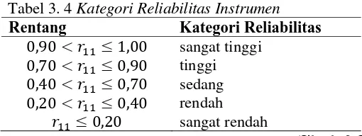 Tabel 3. 5 Hasil Uji Reliabilitas Instrumen 