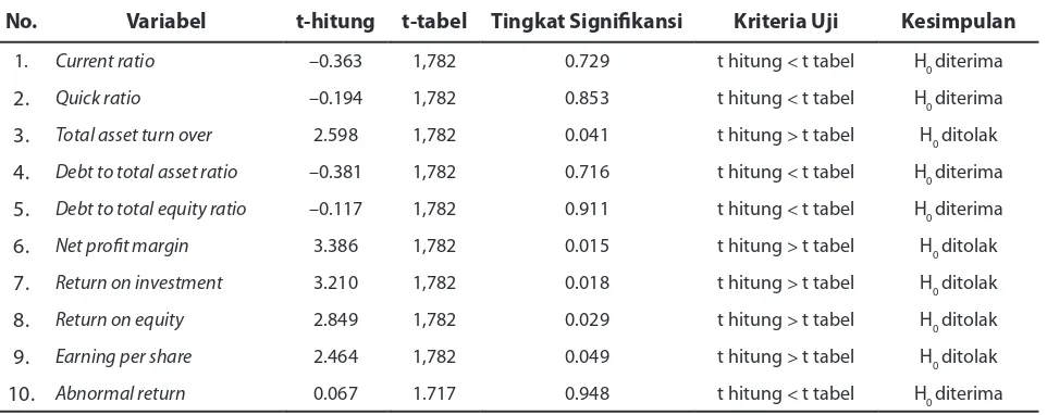 Tabel 2. Hasil Uji Penelitian Statistik Sepuluh Variabel Keuangan Sebelum dan Sesudah Akuisisi pada Perusahaan Pengakuisisi
