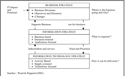 Gambar 3 :  Hubungan strategi bisnis, informasi dan IT. 