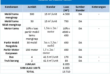 Tabel 5.2 Perhitungan kebutuhan ruang parkir Sumber : Analisa penyusun, 2015 