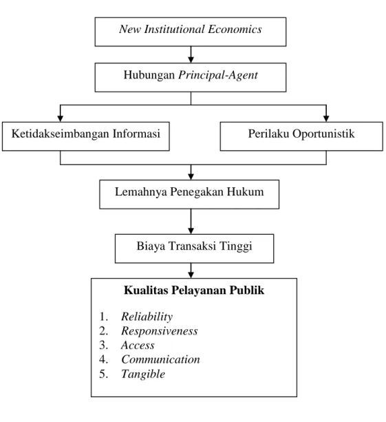 Gambar 1.1 Model Penelitian 