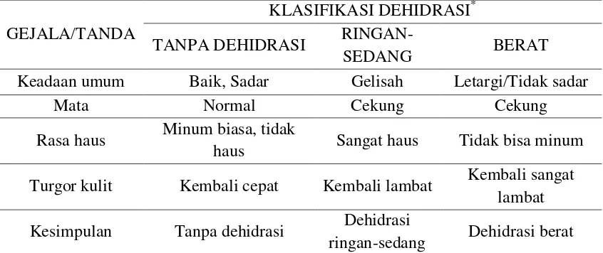 Tabel 2.1 Derajat Dehidrasi 