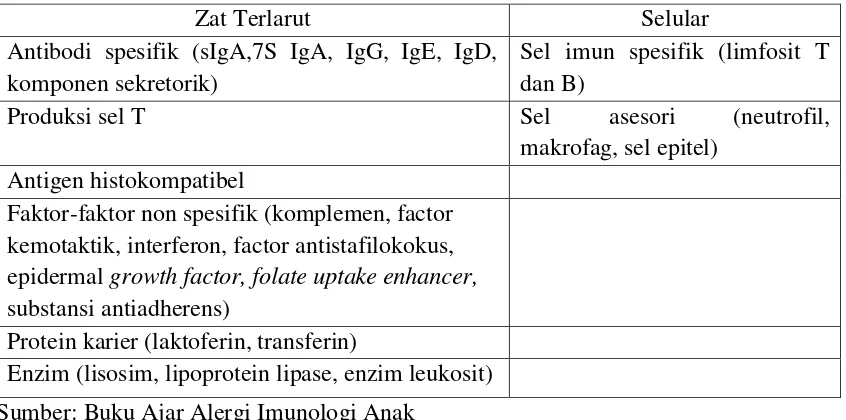 Tabel 2.2. Komposisi komponen ASI sebagai sistem imunitas 