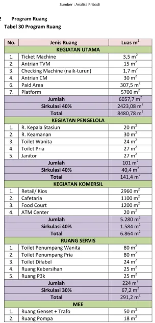Tabel 30 Program Ruang 