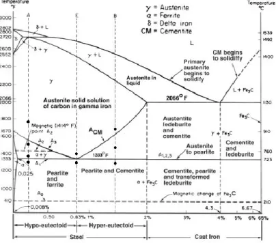 Gambar 2.3  Diagram fasa Fe-Fe3C (Materials Science and      Metallurgy, 4th ed, Pollack, Prentice-Hall, 1988) 