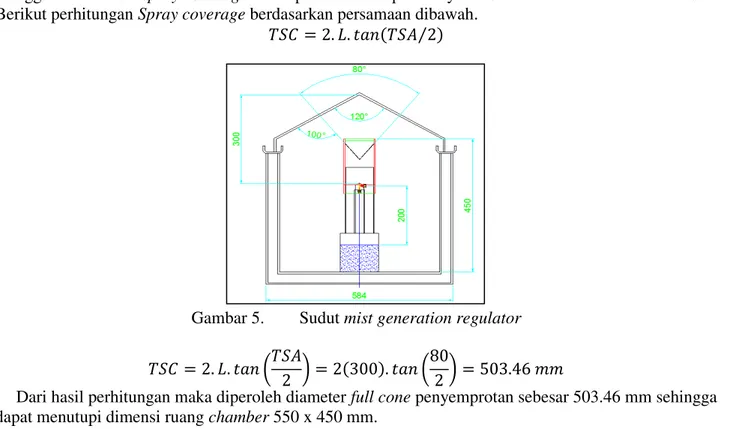Gambar 5.  Sudut mist generation regulator                  (       )                (      )            