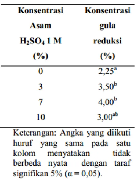 Tabel 1. Kadar Gula Reduksi Pada Perbedaan Konsentrasi Asam H 2 S04 1M 