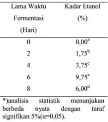Tabel 2. Kadar bioetanol setelah proses fermentasi dengan S. cerevisiae. 