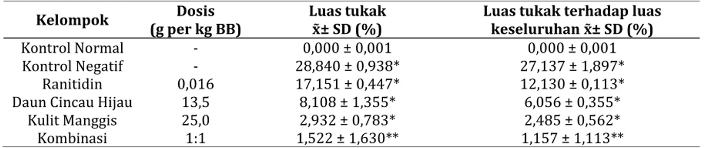 Tabel II. Indeks Tukak Lambung dan Rasio Proteksi pada Hewan Uji yang Diinduksi Etanol 96% 