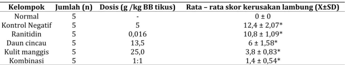 Tabel IV. Rata-rata Persen Ekspresi Protein COX-2 pada Lambung Tikus yang Diinduksi Etanol 96% 