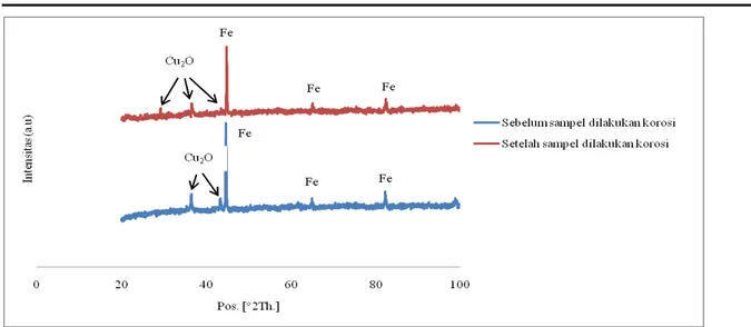 Gambar 6 Pola difraksi lapisan CuSO4 pada lapisan pelat baja dengan penambahan 2,5% inhibitor yang  disertai ekstrak kulit batang bakau setelah dielektrodeposisi baik sebelum dan setelah direndam 