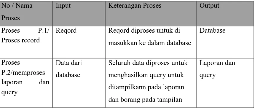 Tabel 3.2 Spesifikasi Proses DFD Level 1 P.0 