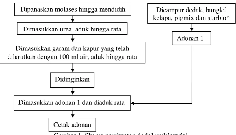 Gambar 1. Skema pembuatan dodol multinutrisi 