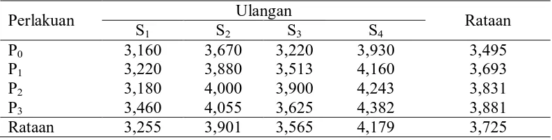 Tabel 6. Rataan konsumsi pakan sapi bali jantan dalam bahan kering selama penelitian (kg/ekor/hr) 