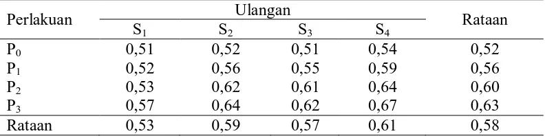 Tabel 9. Rataan pertambahan bobot badan sapi bali jantan (kg/ekor/hr) 