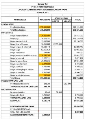 Gambar 4.2 PT GL HI-TECH INDONESIA LAPORAN KOREKSI FISKAL SETELAH PERENCANAAN PAJAK