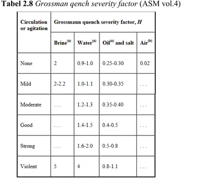 Tabel 2.8 Grossman qench severity factor (ASM vol.4) 