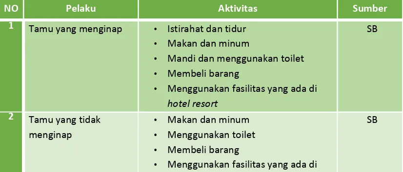 Tabel 30. Pelaku dan Aktivitas pada Hotel Resort 