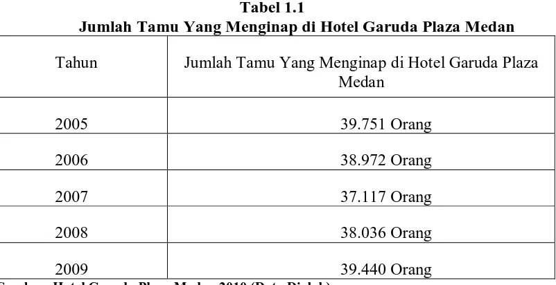 Tabel 1.1 Jumlah Tamu Yang Menginap di Hotel Garuda Plaza Medan  