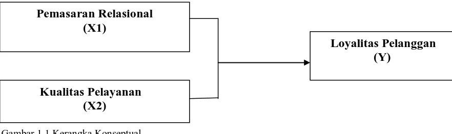 Gambar 1.1 Kerangka Konseptual Sumber: Kotler dan Armstrong (2001). Data Diolah.  