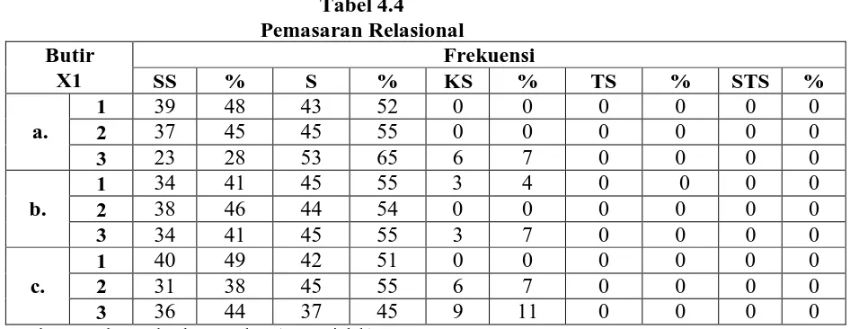 Tabel 4.4 Pemasaran Relasional 