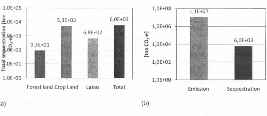 Figure 3 (b) illustrates ton COre).ca. 2023 times higher ~han the sequesteredmunicipalityton COcomparisonthat the sequesteredGHG is also very small (5.4*1032-e)inwith the emitted amount (1.1*107It means that the GHG emissionisamount.It indicatesthat Depok is a net emittersince the emitted GHG amount is higher than those sequestered.