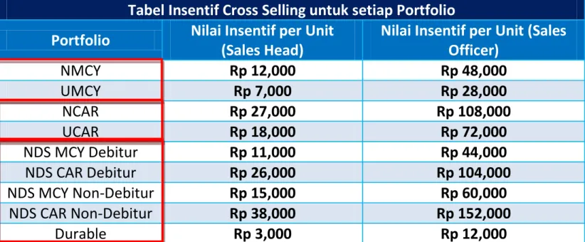 Tabel Insentif Cross Selling untuk setiap Portfolio  Portfolio  Nilai Insentif per Unit 
