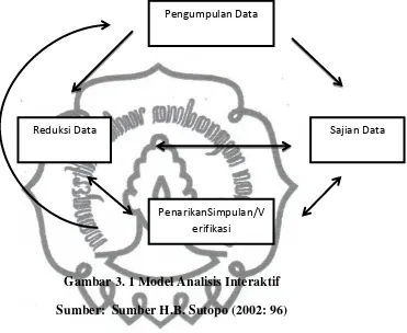 Gambar 3. 1 Model Analisis Interaktif 