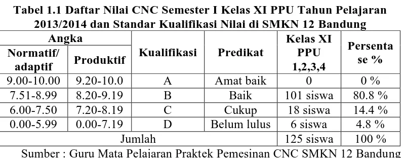 Tabel 1.1 Daftar Nilai CNC Semester I Kelas XI PPU Tahun Pelajaran 2013/2014 dan Standar Kualifikasi Nilai di SMKN 12 Bandung 