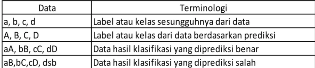 Tabel 3. 14 Keterangan Confusion Matrix 