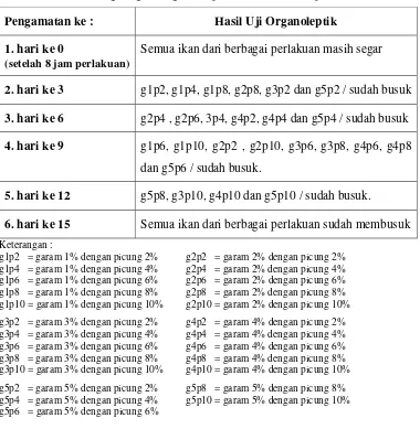 Tabel 6 Hasil Uji Organoleptik Penggunaan Campuran Picung dan Garam pada    Ikan Kembung  Segar yang Disimpan Selama 15 Hari pada Suhu Kamar 
