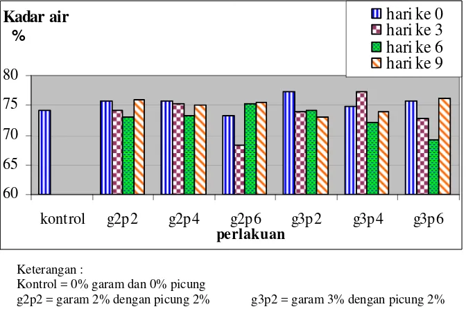 Gambar 9 Grafik Hasil Analisis Kadar Air Ikan Kembung Segar dengan   Penambahan Campuran Picung dan Garam 