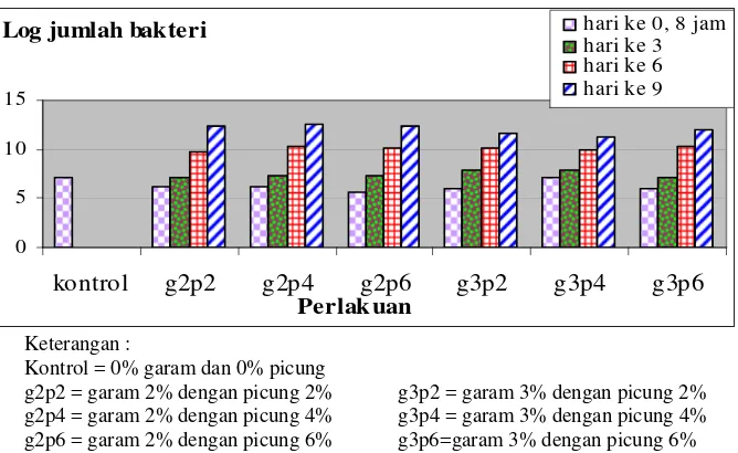 Gambar 17  Grafik Hasil Analisis Total Plate Count  Ikan Kembung Segar     dengan Penambahan Campuran Picung dan Garam 