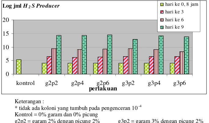 Gambar 21  Grafik Hasil Analisis Bakteri H2S Producer Ikan Kembung      Segar dengan Penambahan Campuran Picung dan Garam 