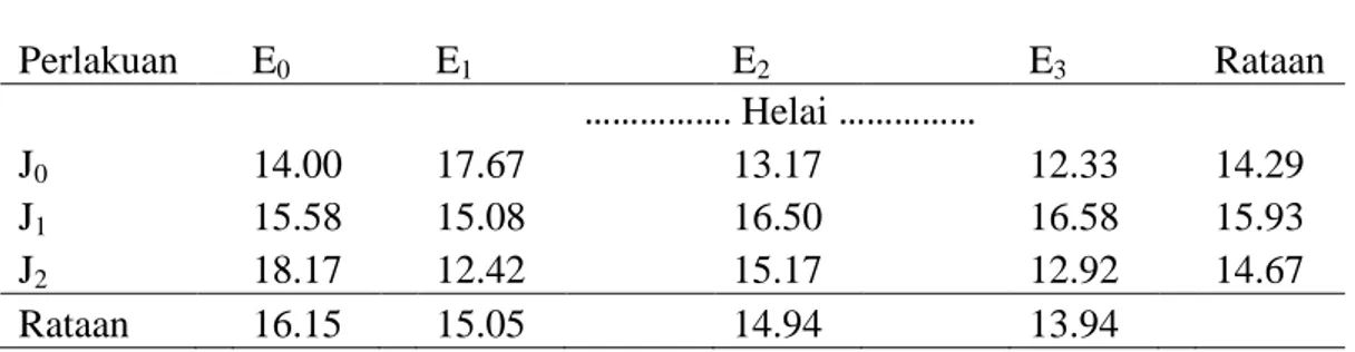 Tabel 2. Jumlah Daun Tanaman Bawang Merah dengan Pemberian Kompos Kulit  Jengkol dan POC Eceng Gondok 6 MST