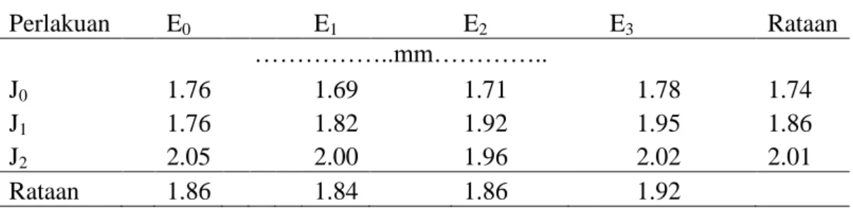 Tabel 4.Diameter Umbi TanamanBawangMerah dengan Pemberian Kompos Kulit  Jengkol dan POC Eceng Gondok 