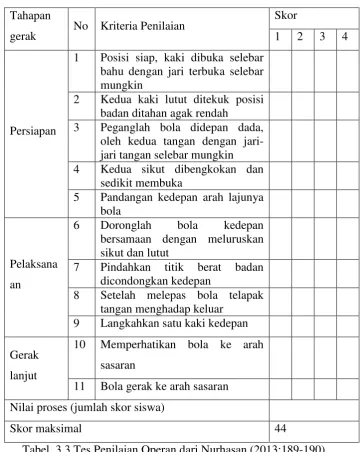 Tabel. 3.3 Tes Penilaian Operan dari Nurhasan (2013:189-190) 