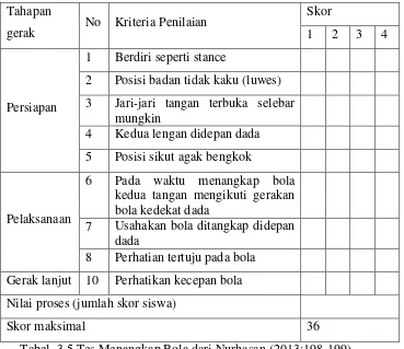 Tabel. 3.4 Tes Kriteria Penilaian Operan dari Nurhasan (2013:190) 