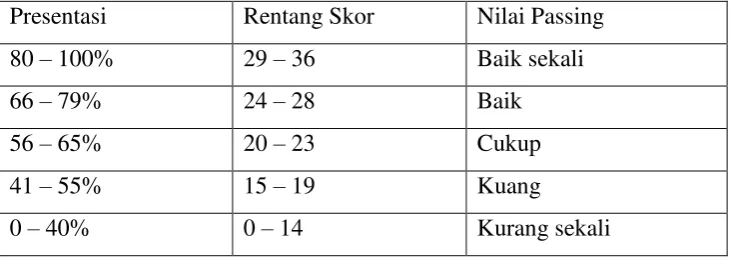 Tabel penilaian menggiring bola 