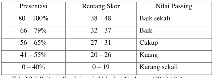 Tabel 3.7 Tes Penilaian dribble dari Nurhasan (2013:195) 