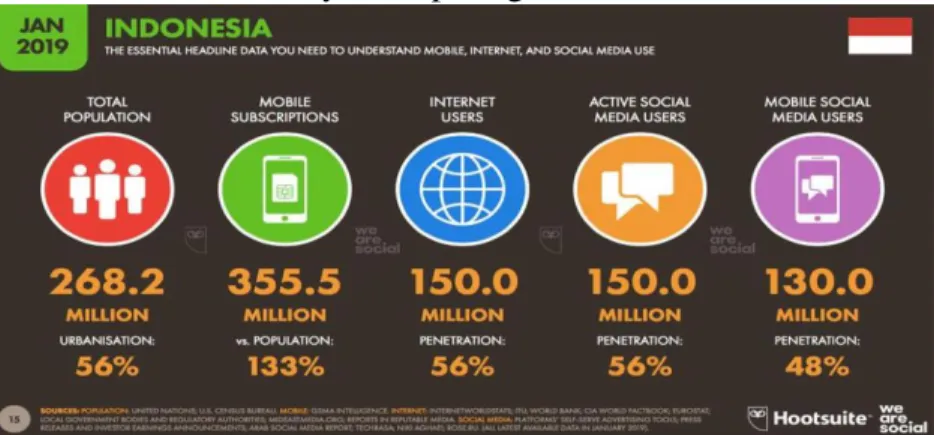 Gambar 1. 3 Data Pengguna Internet di Indonesia  Sumber: Teknoia, 2018 